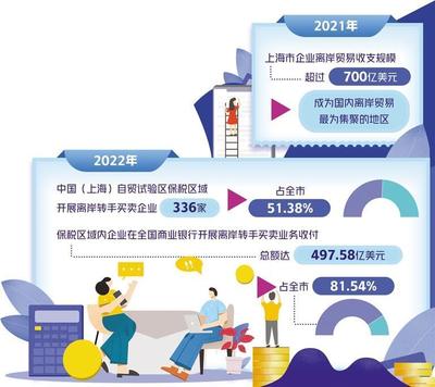 離岸貿(mào)易印花稅優(yōu)惠在滬試點(diǎn) 賦能上海國(guó)際貿(mào)易中心能級(jí)躍升